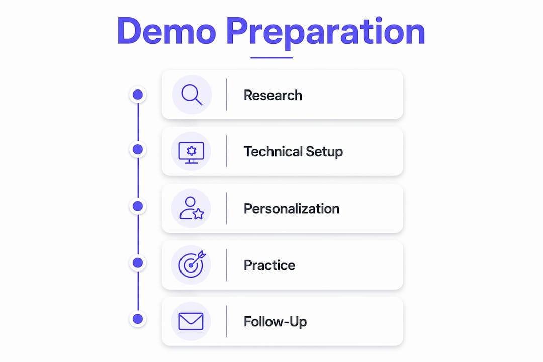 Infographic outlining key sales demo preparation steps