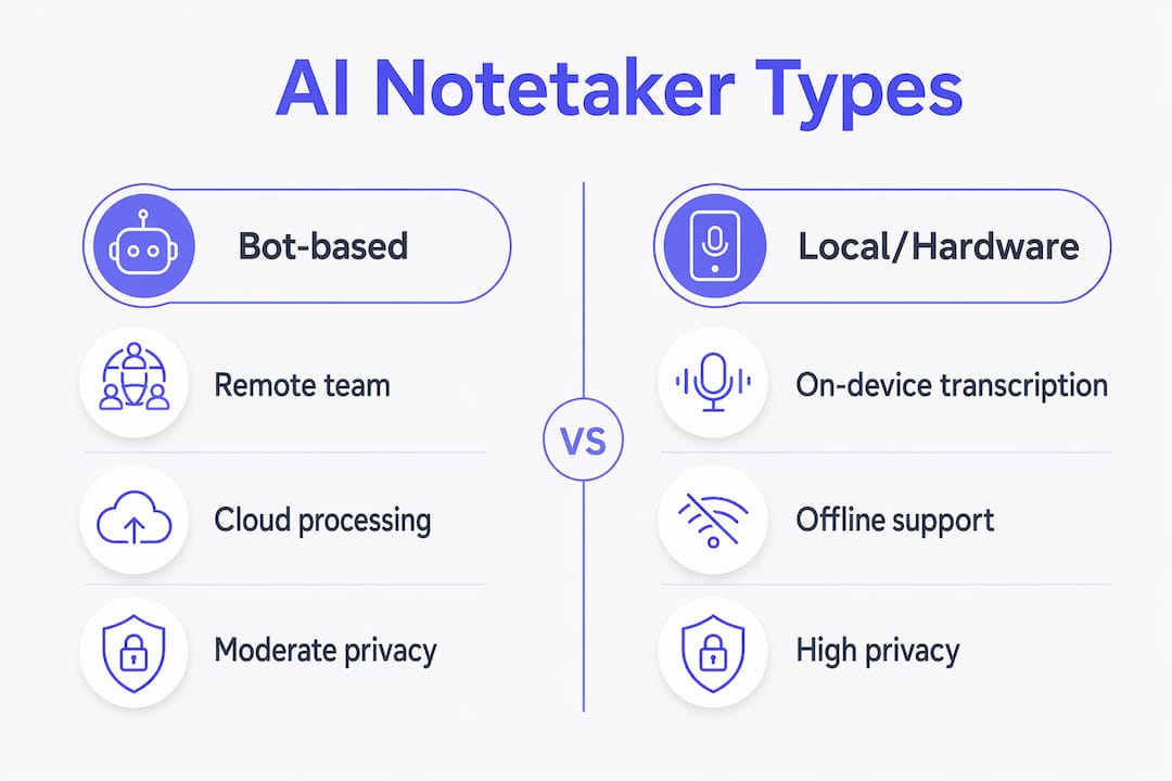 Infographic comparing AI notetaker types and features