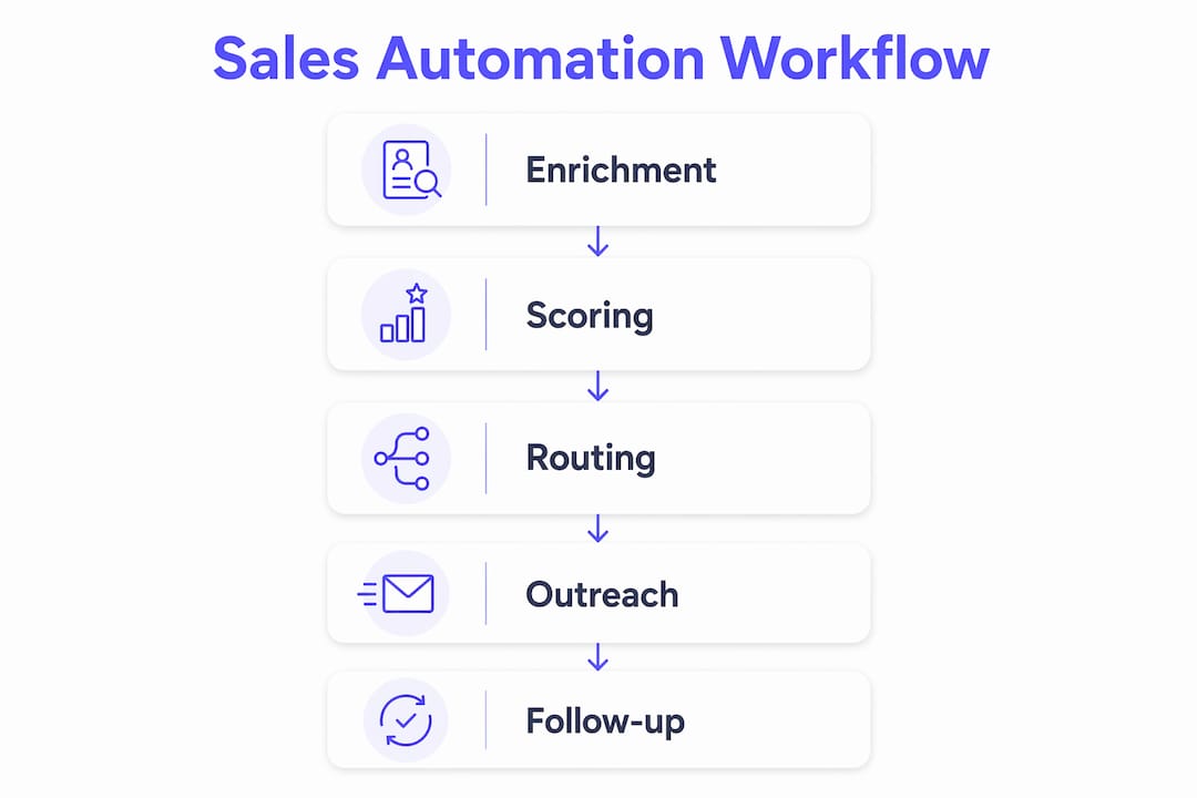 Infographic showing sales automation workflow steps