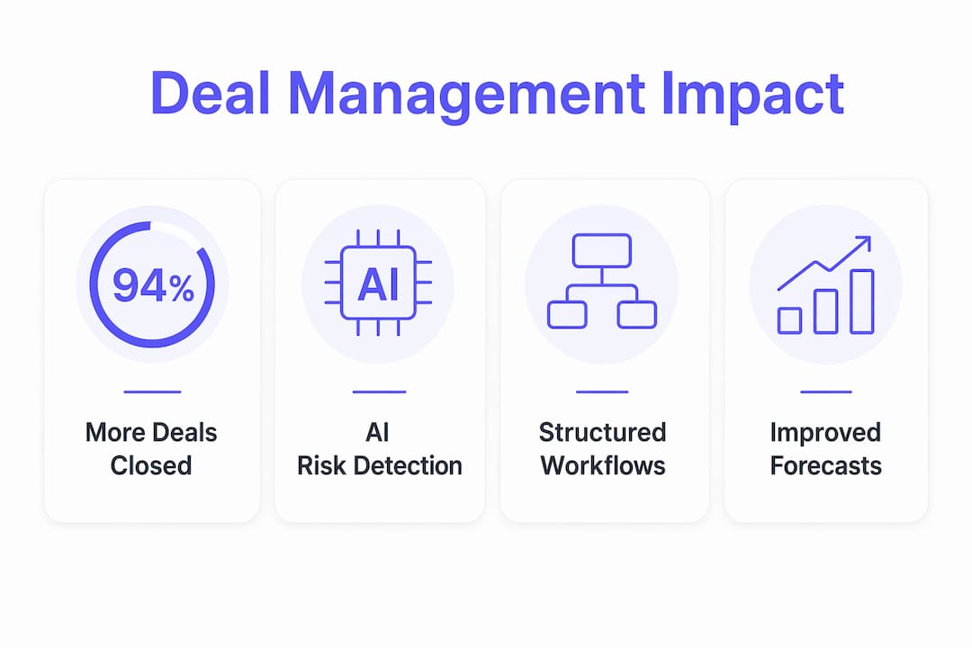 Infographic showing key deal management software benefits with stats