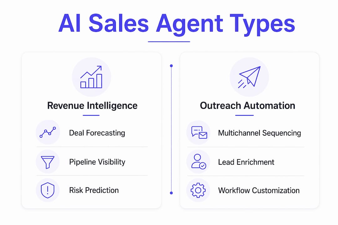 Infographic comparing AI sales agent categories