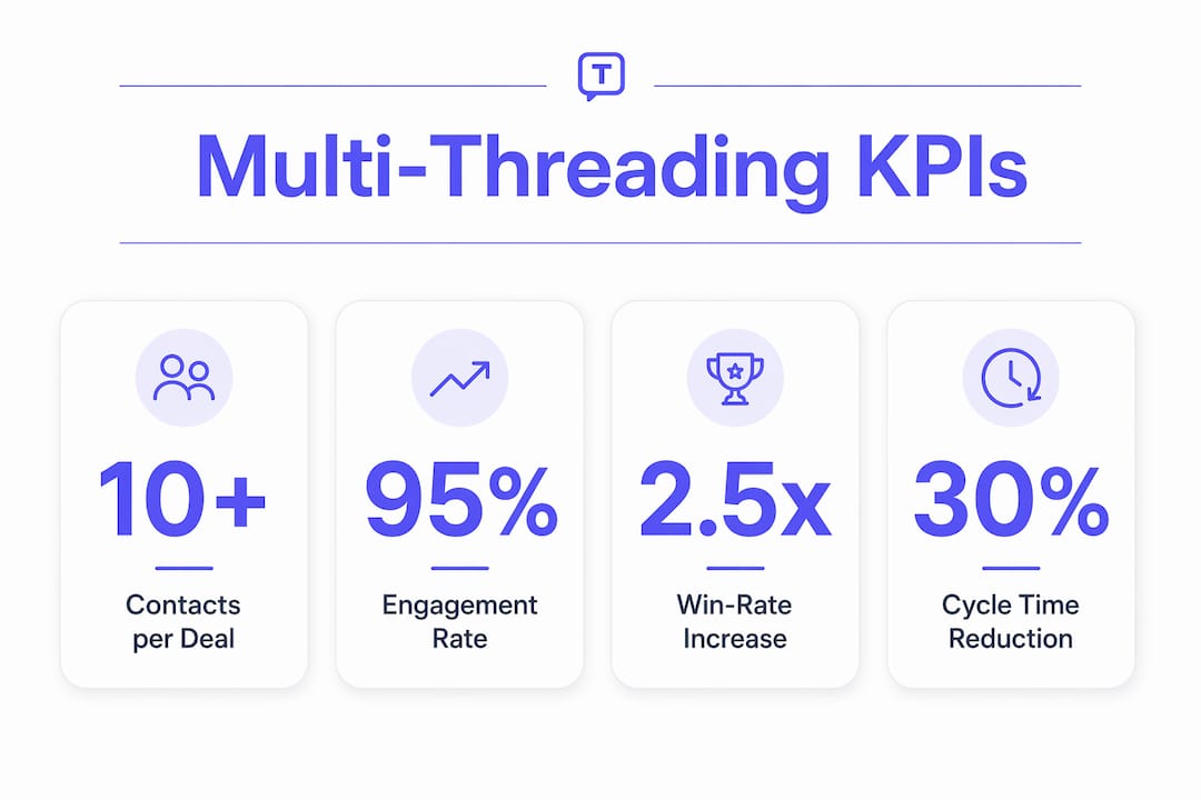 Infographic showing KPIs for multi-threading sales effectiveness