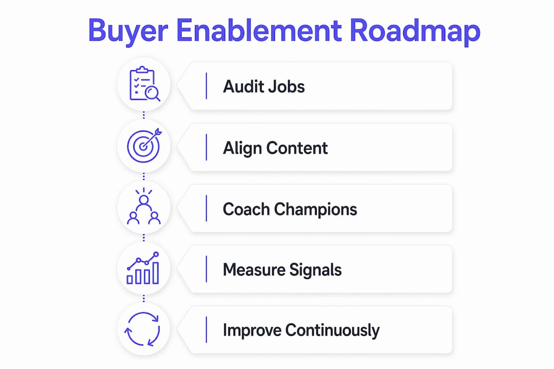 Infographic showing buyer enablement roadmap steps