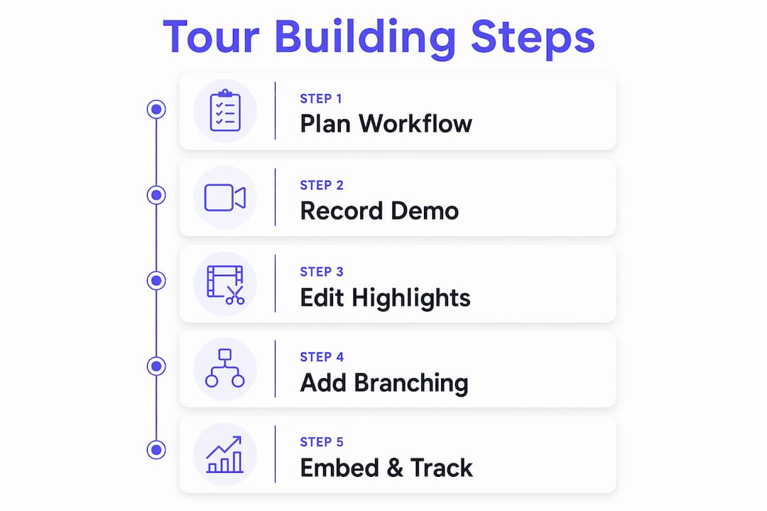 Infographic illustrating five steps to build interactive product tour