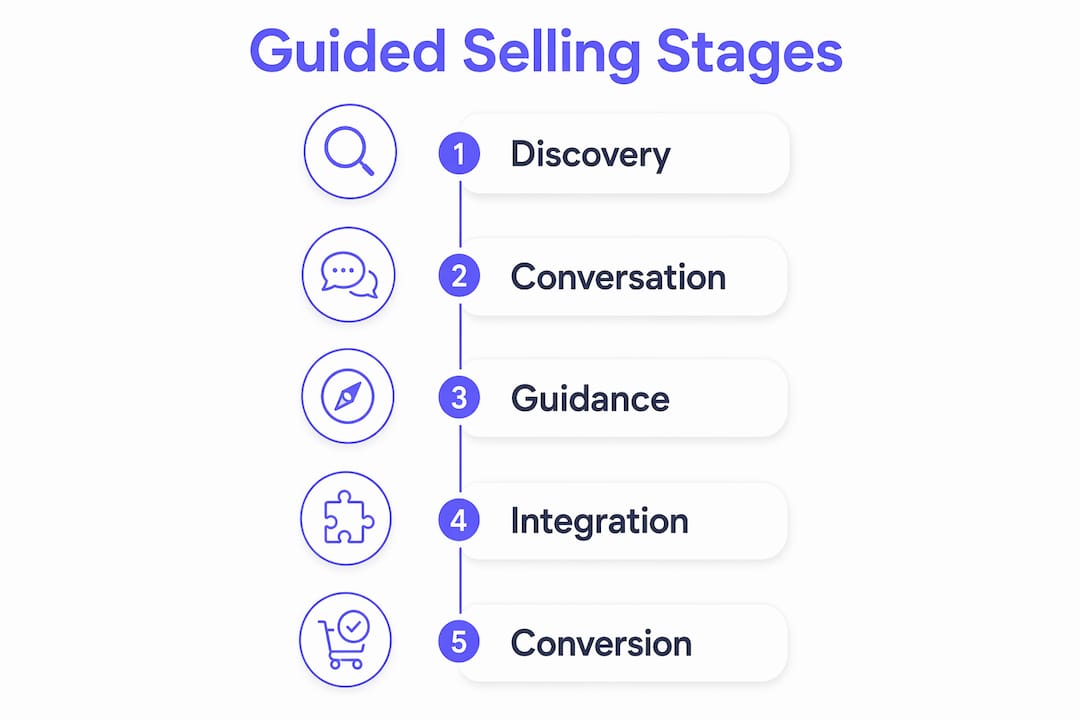 Infographic illustrating guided selling process stages