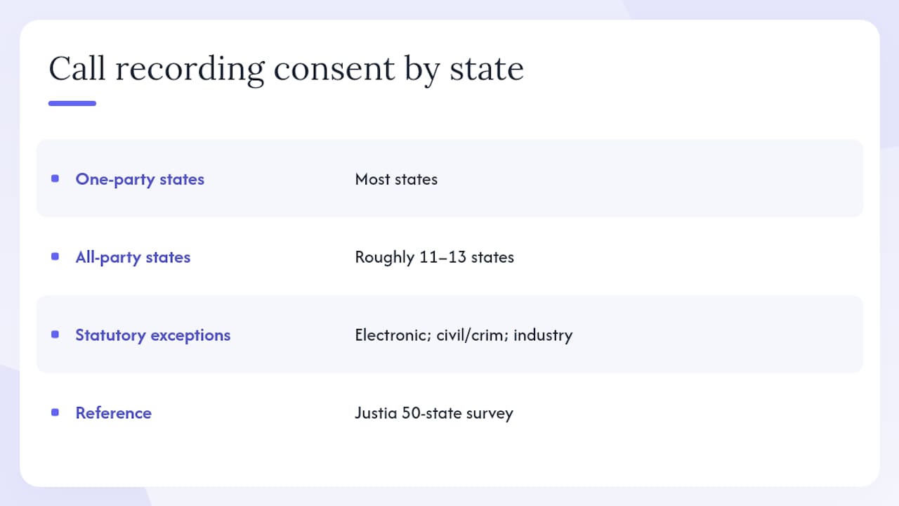 Map showing US states by call recording consent laws