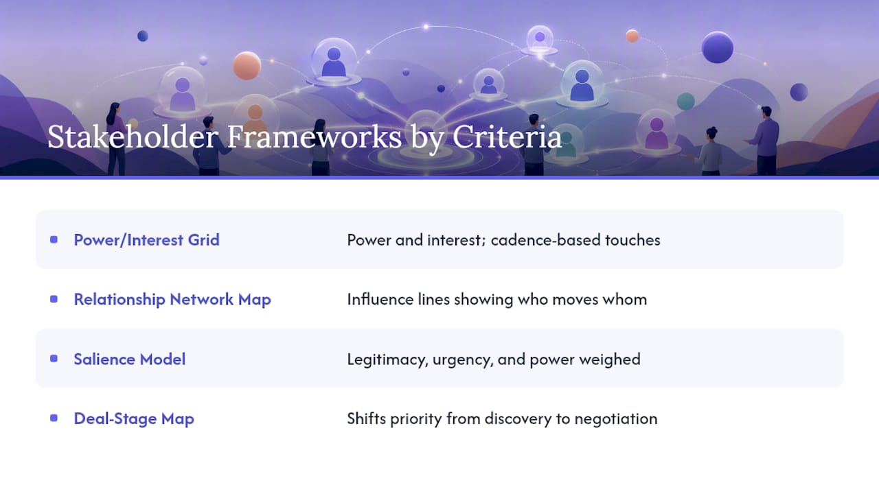 Comparison of stakeholder prioritization frameworks