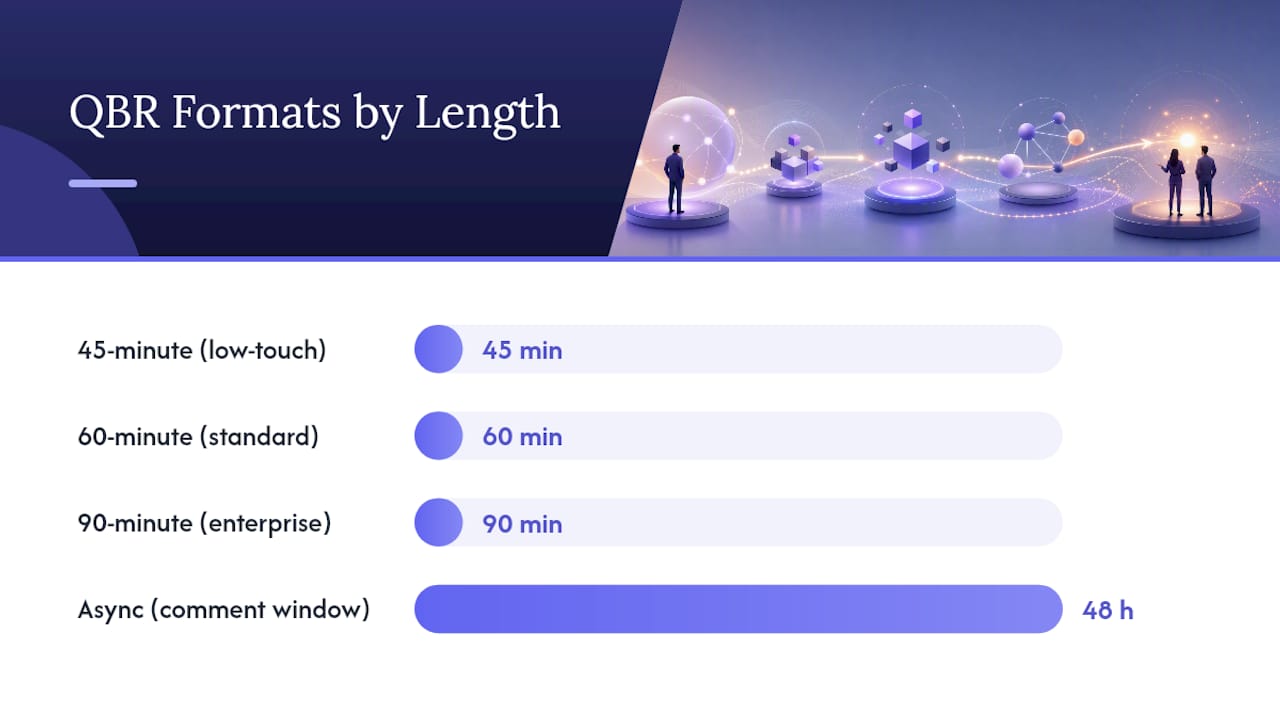 Run-of-Show Agendas for 45, 60, 90, and Async QBRs — overview diagram