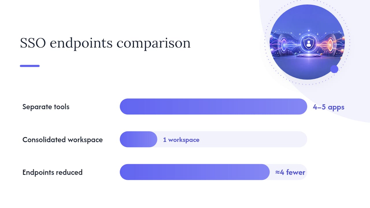 Where a Consolidated AI Sales Workspace Fits Into Your SSO Plan — overview diagram