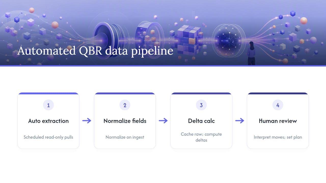 QBR data automation and human review flow