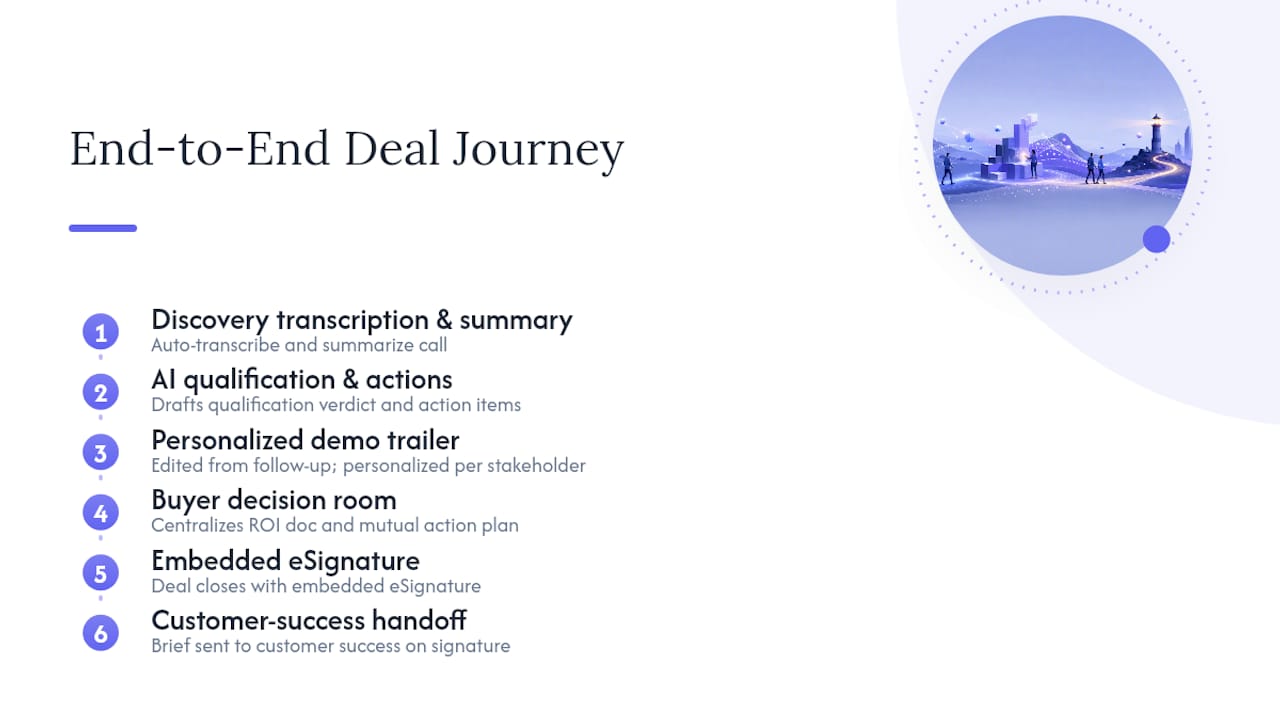 Six stages of an AI sales deal journey
