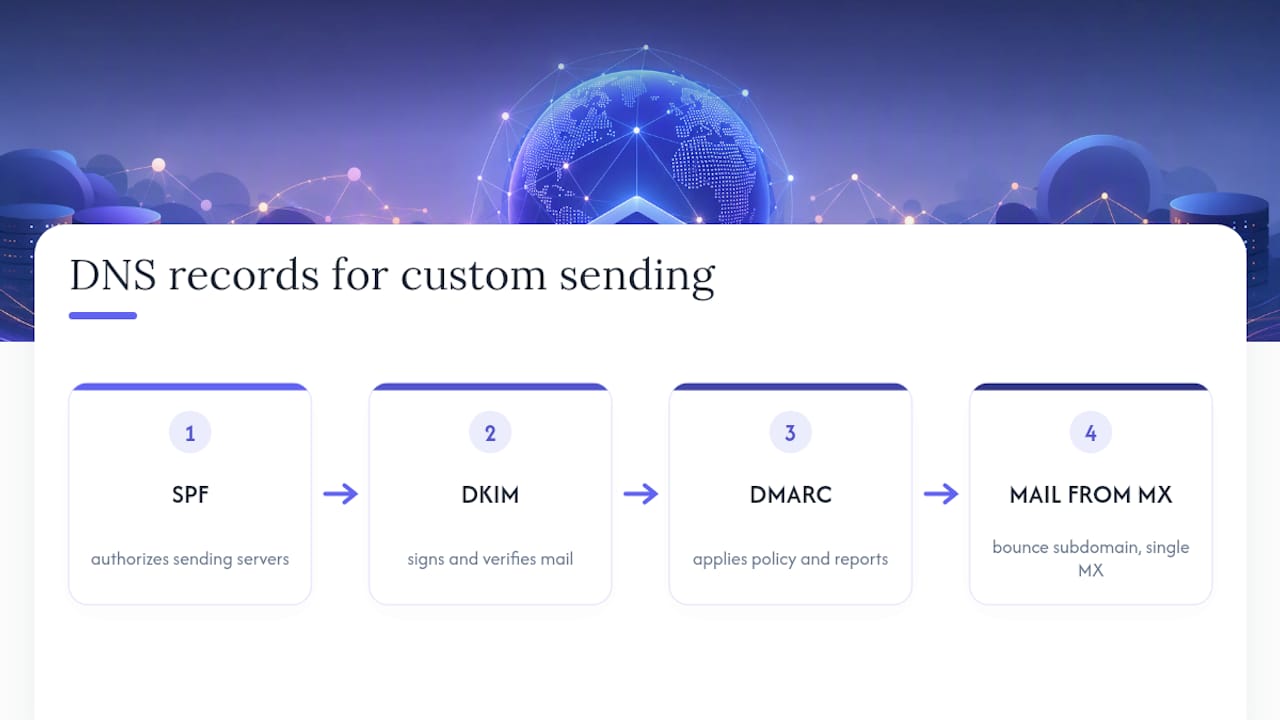 Roles of SPF DKIM DMARC and MX records