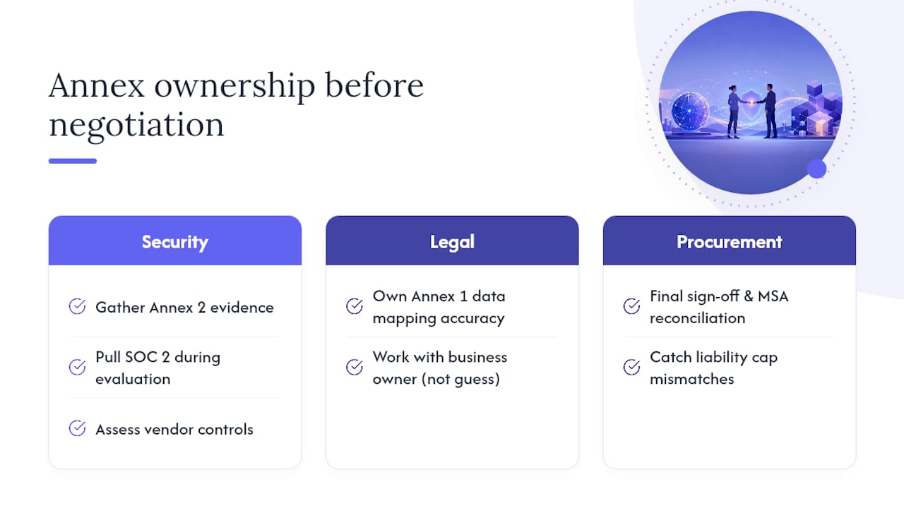 Practical Perspective: Aligning Procurement, Security, and Legal to Speed DPA Completion — overview diagram