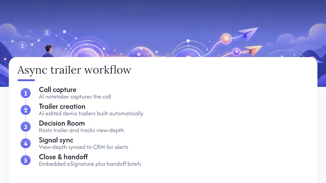 AI sales workflow from call to handoff