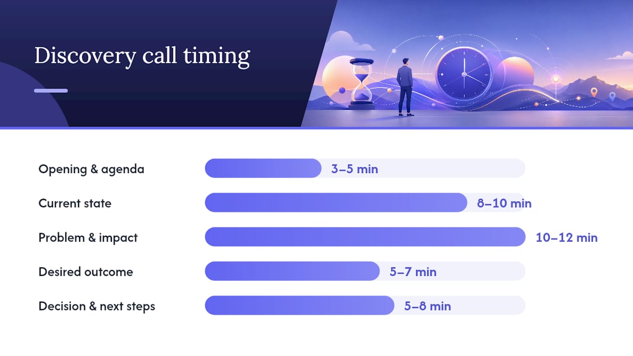 How Should You Structure a 30 to 45 Minute Discovery Call? — overview diagram