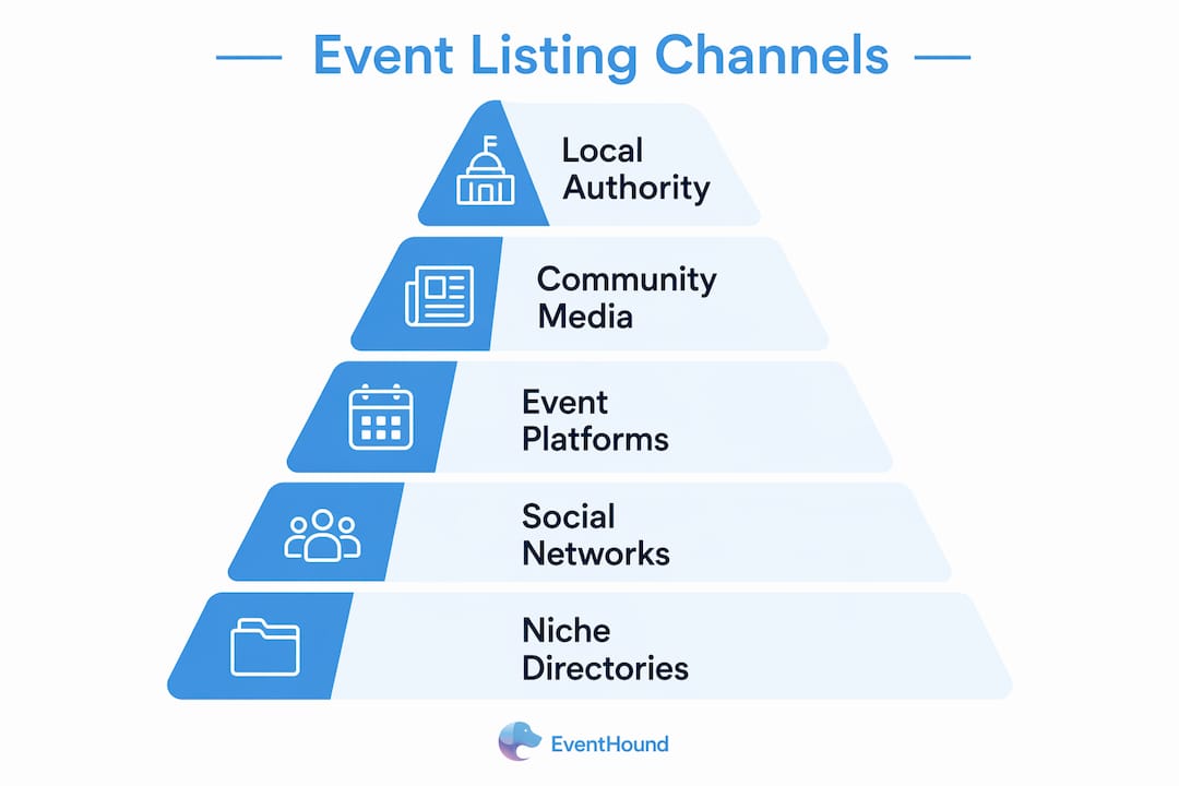 Infographic ranking event listing channels