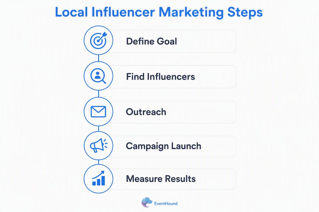 Infographic showing local influencer marketing steps