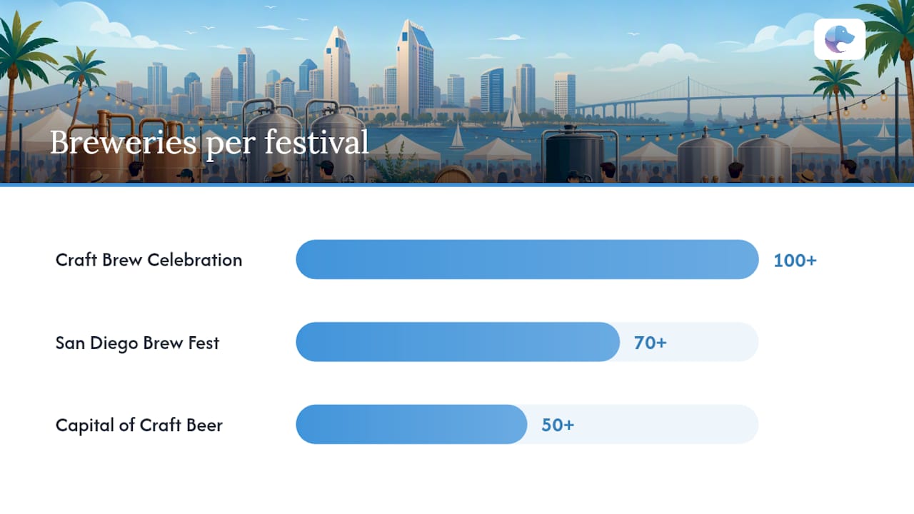 Comparison chart of San Diego 2026 beer festivals
