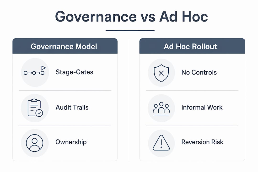 Infographic comparing governance and ad hoc tool rollout approaches