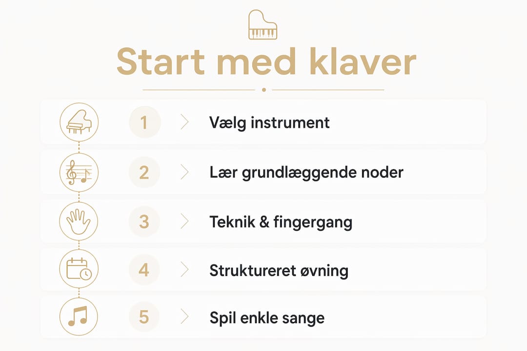 Oversigtsgrafik, der viser de forskellige trin i klaverundervisningen