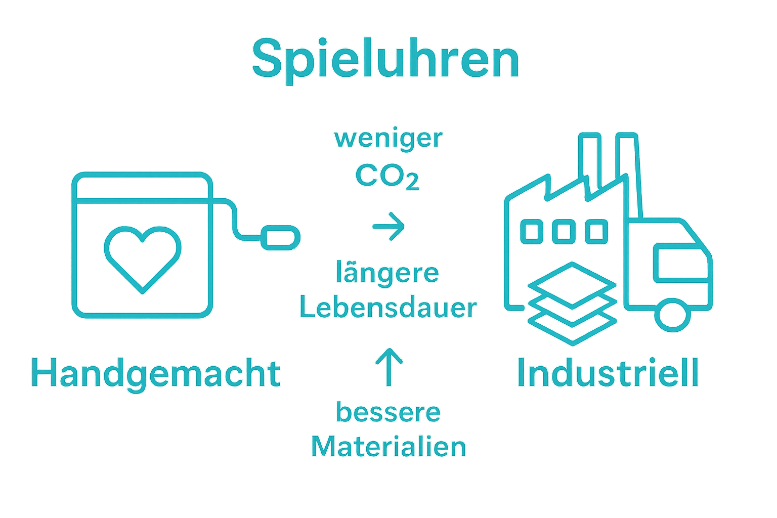 Infografik: Vergleich handgefertigter und industrieller Spieluhren anhand Nachhaltigkeit