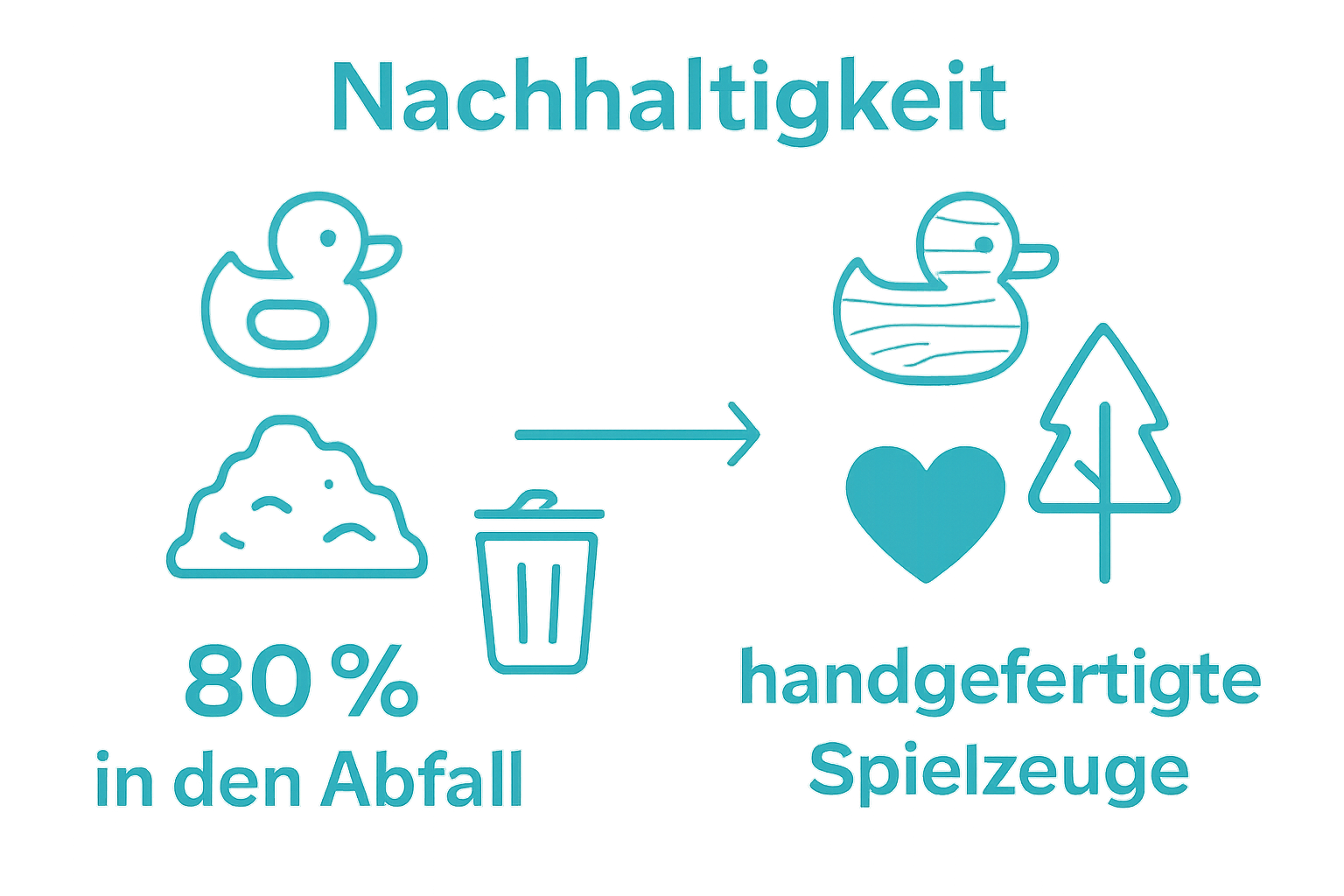 Infographic contrasting mass-produced plastic and handmade wooden toys with waste vs. sustainability icons