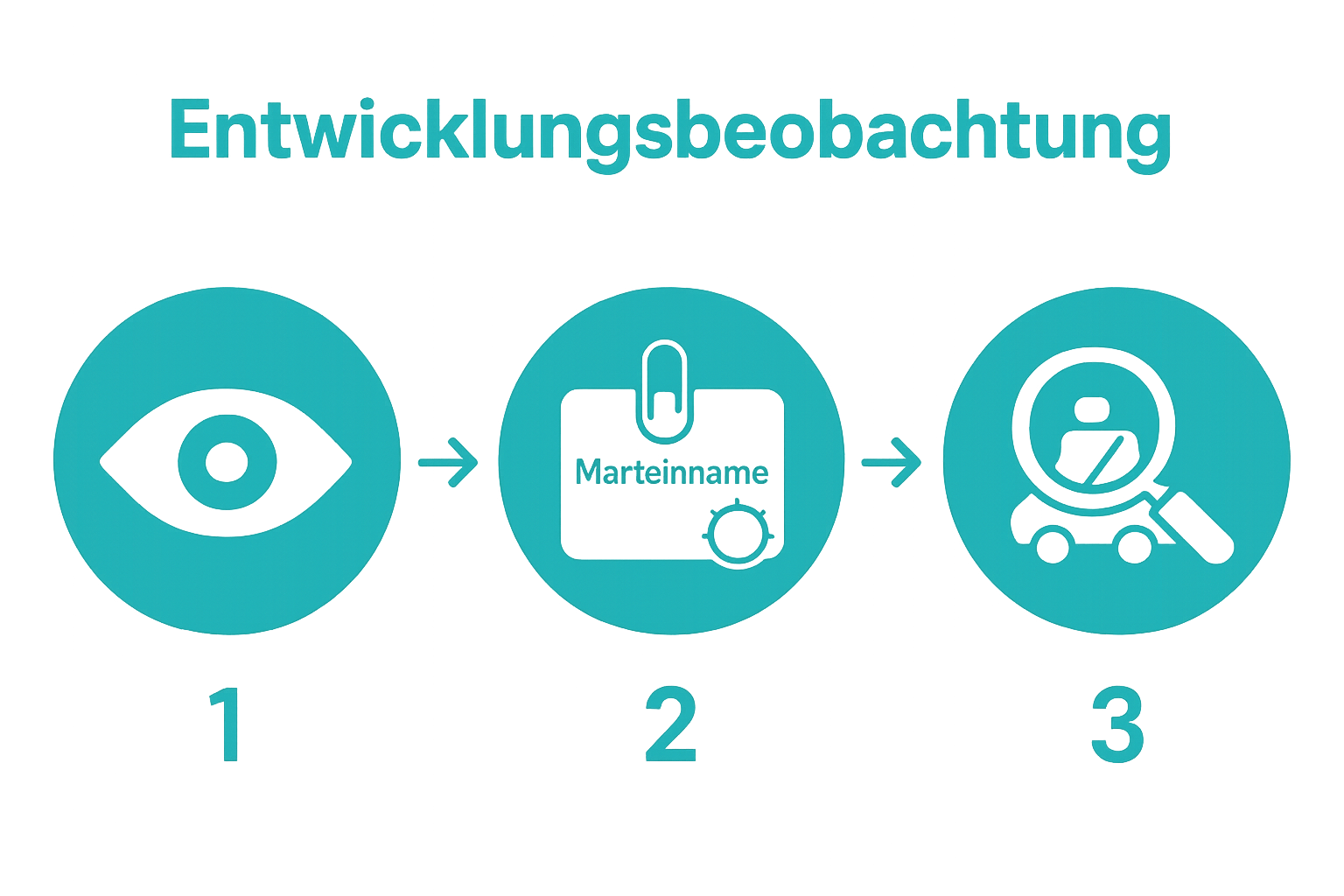 Drei Schritte: Beobachtung, Markenrecherche, Material-Prüfung visualisiert in Symbolen.