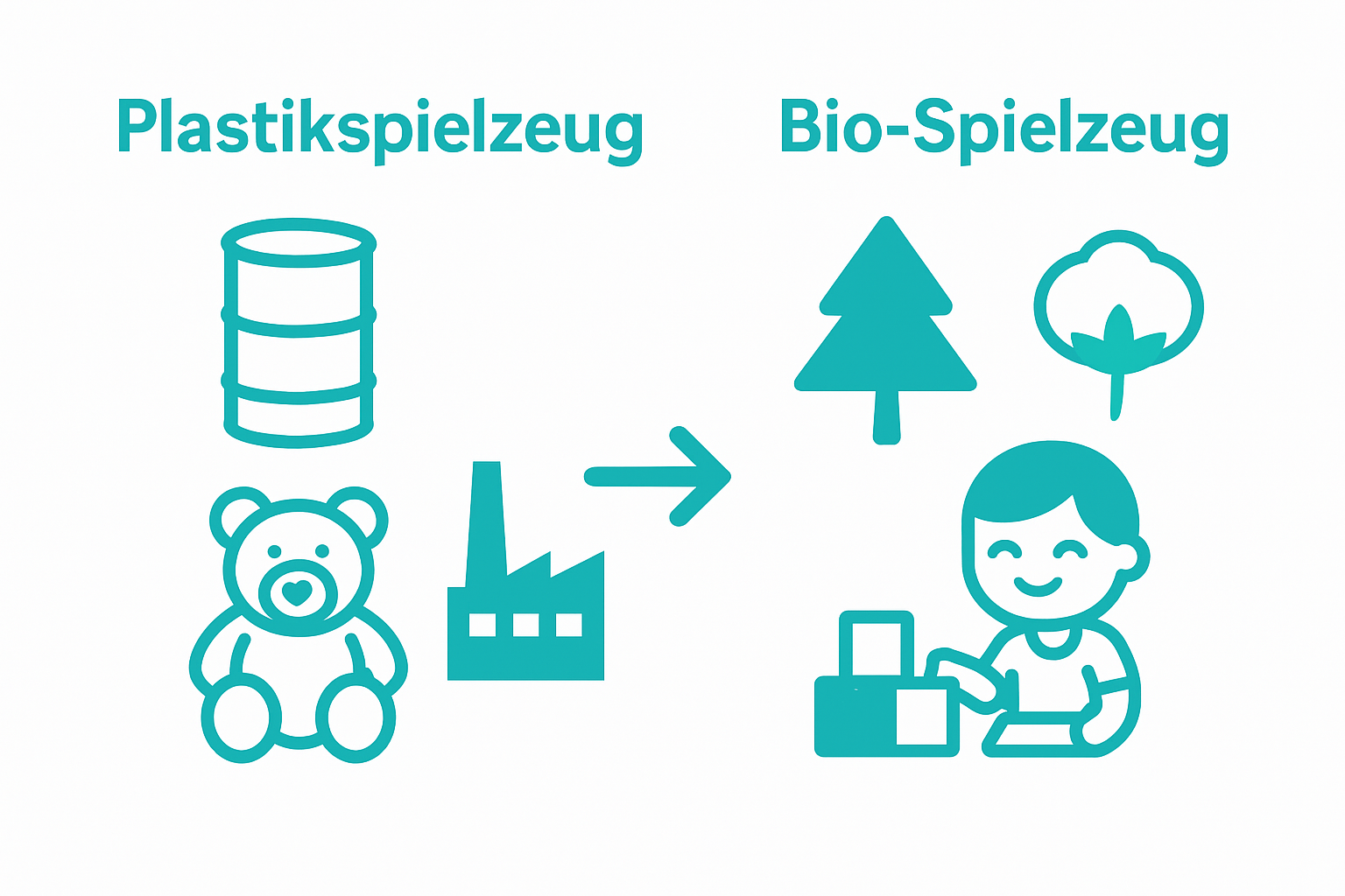 Vergleich Bio-Spielzeug und herkömmliches Plastikspielzeug mit Icons
