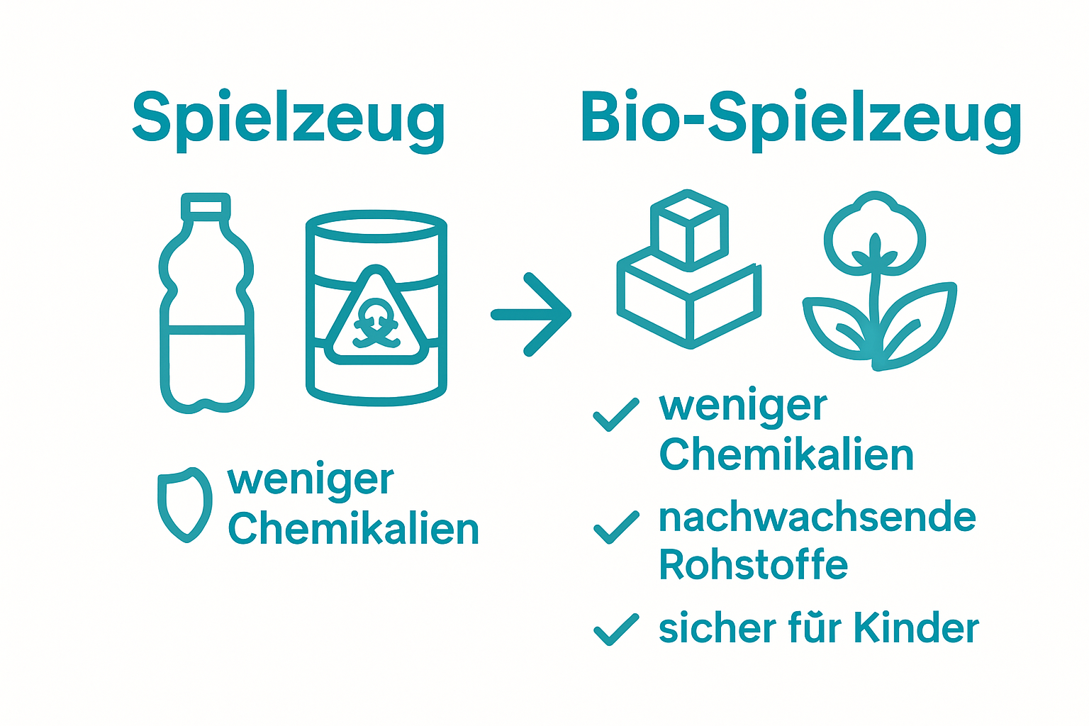 Vergleich zwischen Bio-Spielzeug und herkömmlichem Spielzeug, mit Symbolen für Materialien und Sicherheit