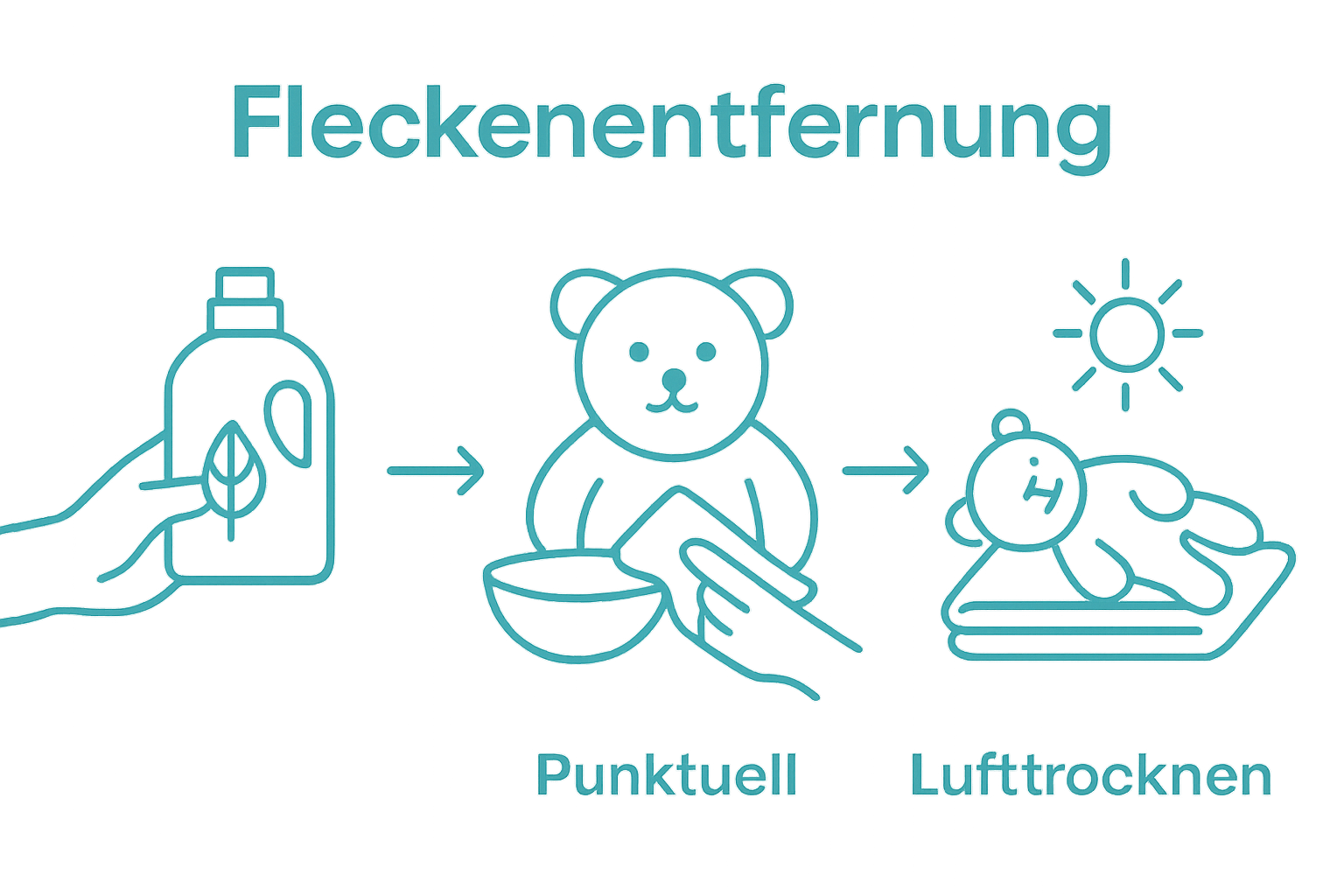 Illustration of three main steps for eco-friendly plush toy cleaning