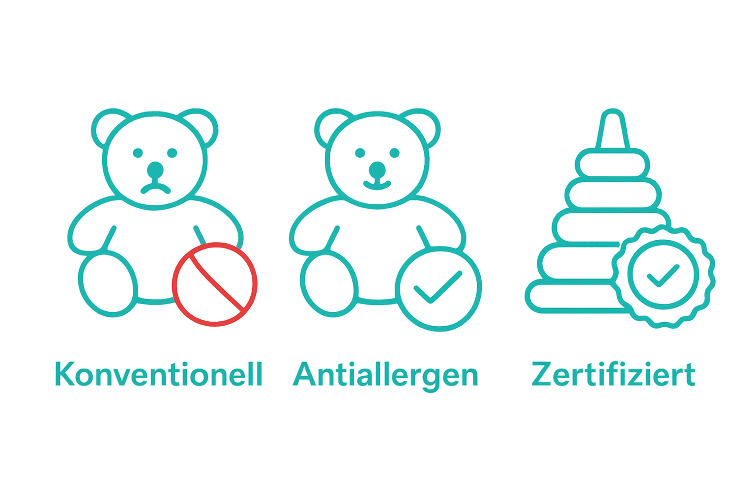 Vergleich zwischen konventionellem, antiallergenem und zertifiziertem Spielzeug in Symbolform