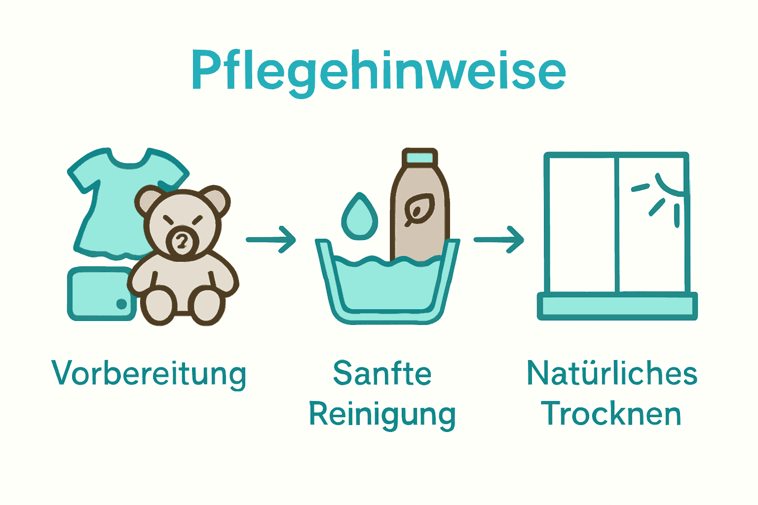 Infografik zur Reinigung und Pflege handgemachter Kuscheltiere in 3 Schritten