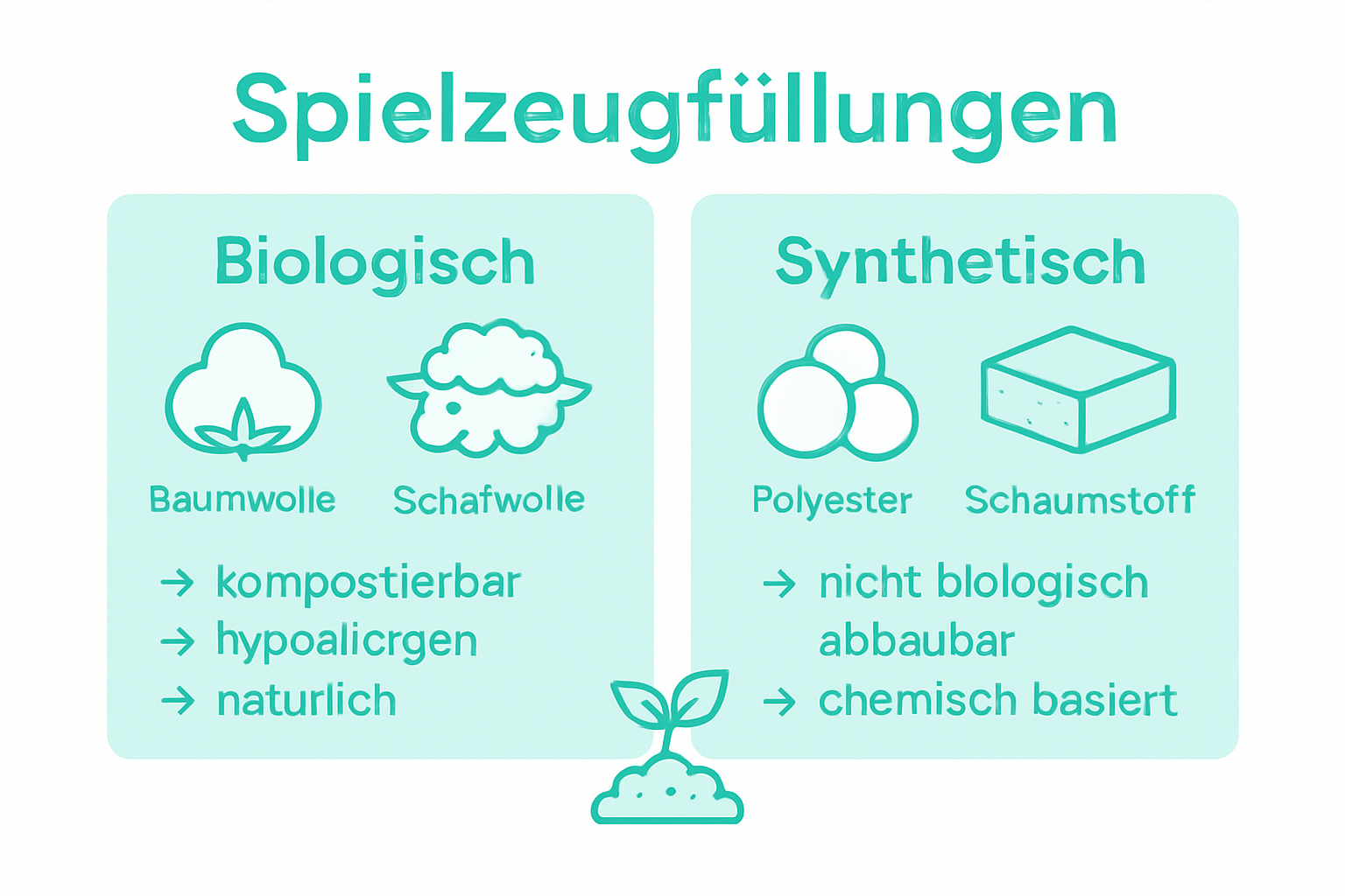 Infografik: Natürliche vs. künstliche Füllmaterialien für Spielzeug im Vergleich