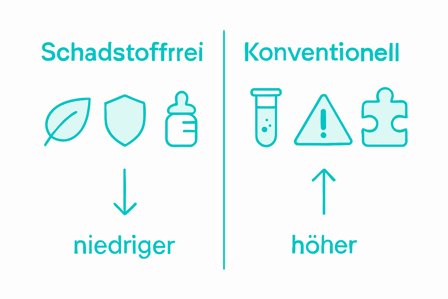 Die Infografik zeigt, wie sich verschiedene Materialien auf die Gesundheit auswirken.