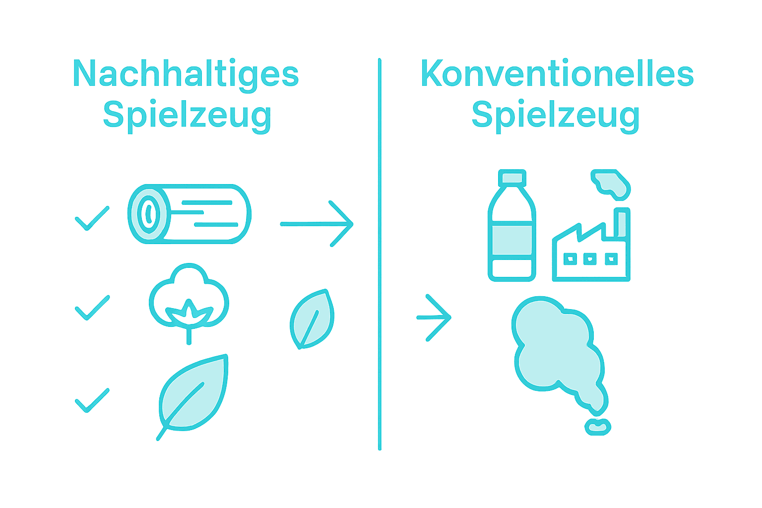 Vergleichsgrafik: Nachhaltiges Spielzeug vs. herkömmliches Spielzeug – Die wichtigsten Unterschiede auf einen Blick