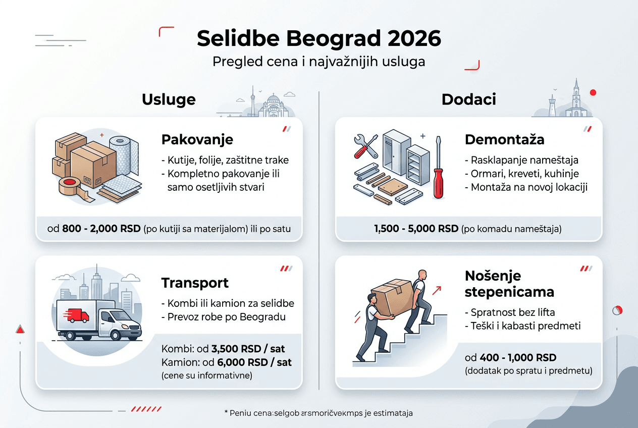 Pregled cena i ponude usluga za selidbe u Beogradu kroz infografik