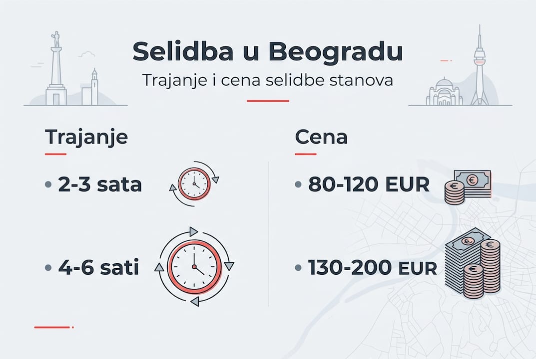 Jednostavan infografik: Koliko košta selidba u Beogradu
