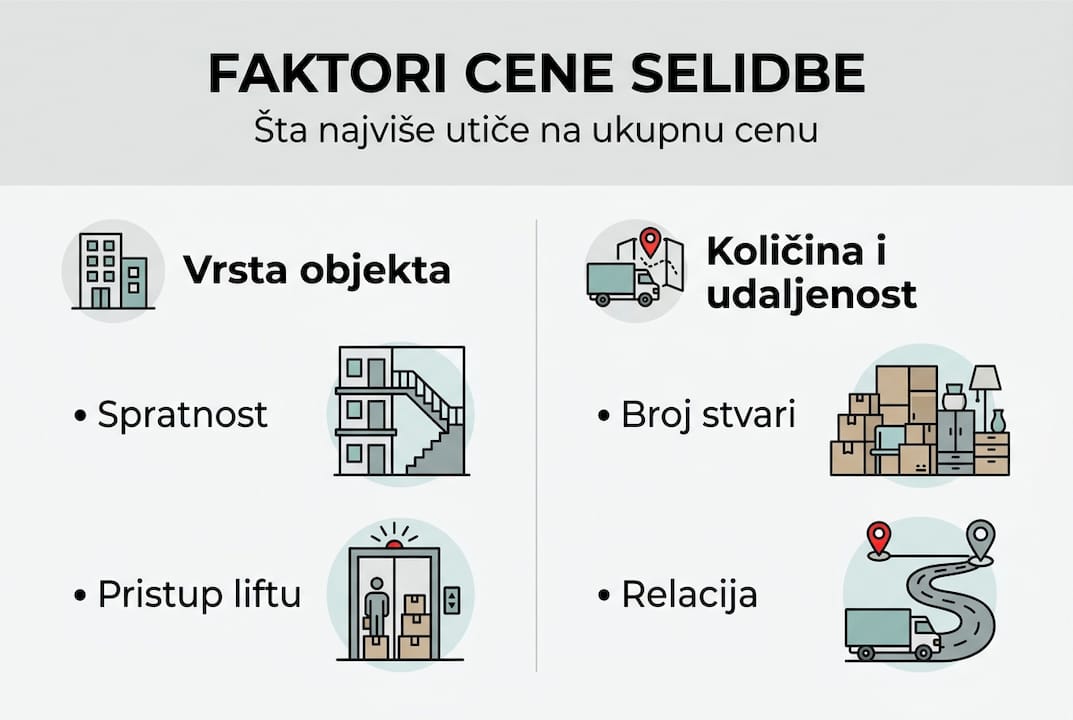 Infografik: Šta sve utiče na cenu selidbe sa agencijom