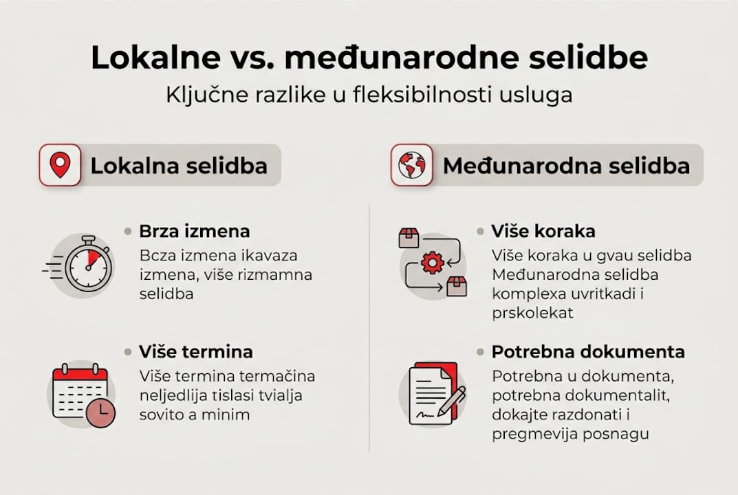 Infografik koji prikazuje razlike u fleksibilnosti preseljenja na lokalnom i međunarodnom nivou