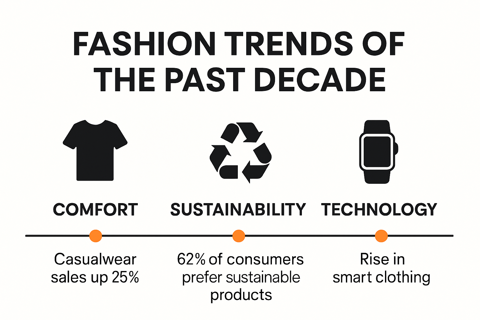 Evolution of contemporary fashion trends infographic