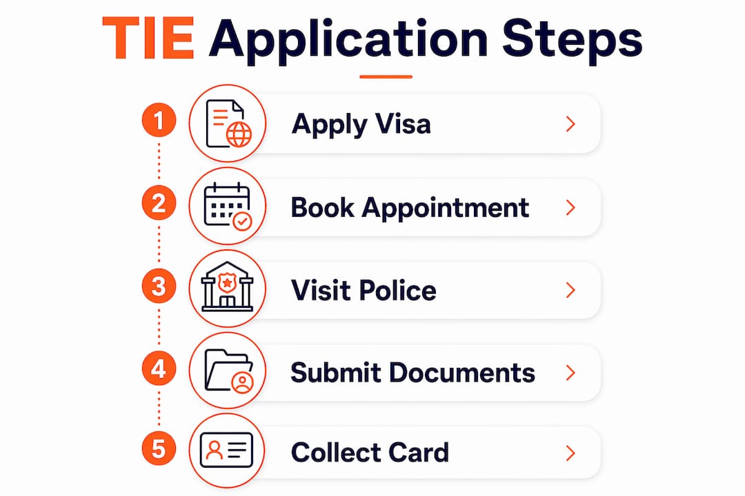 Infographic illustrating Spanish TIE card application steps