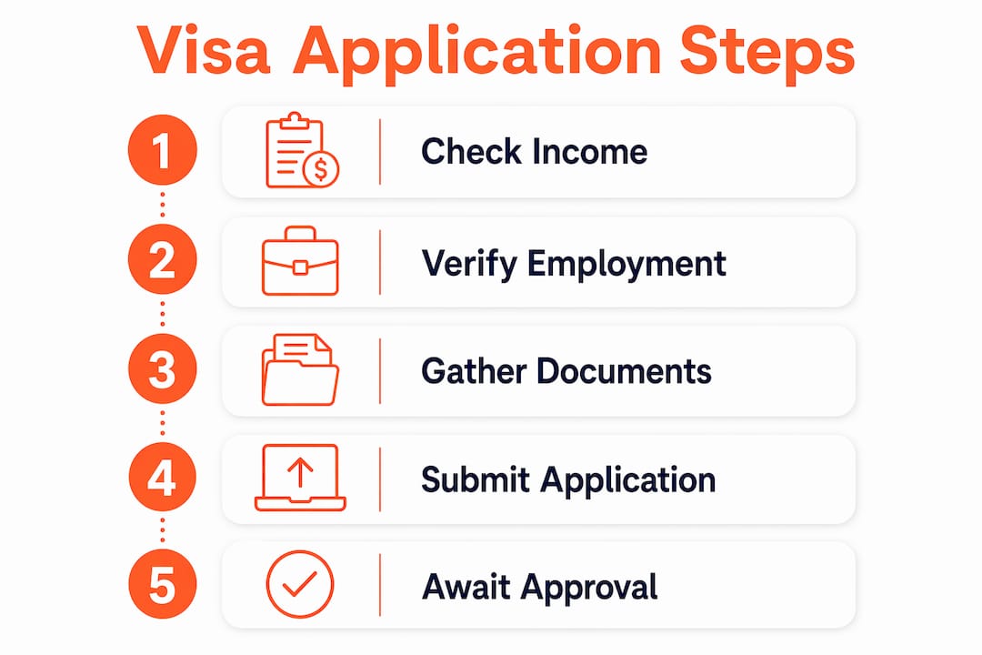 Infographic illustrating Spain digital nomad visa application steps