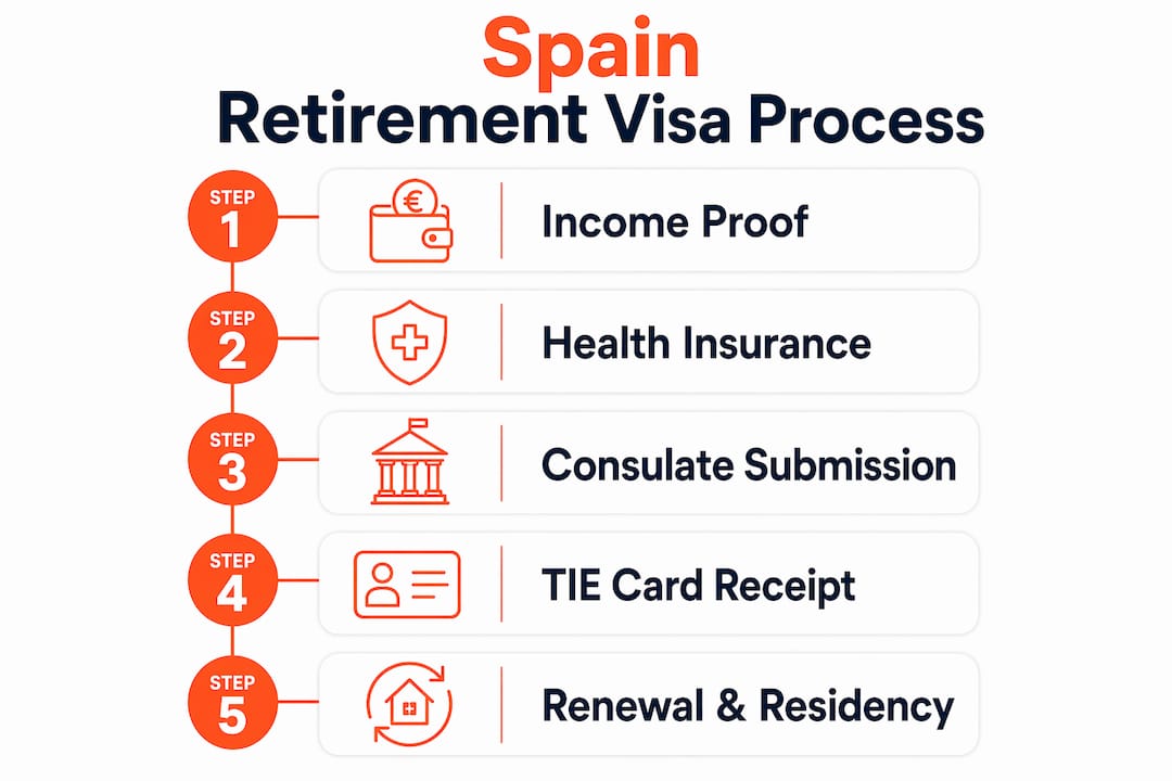 Infographic outlining the Spain retirement visa application steps