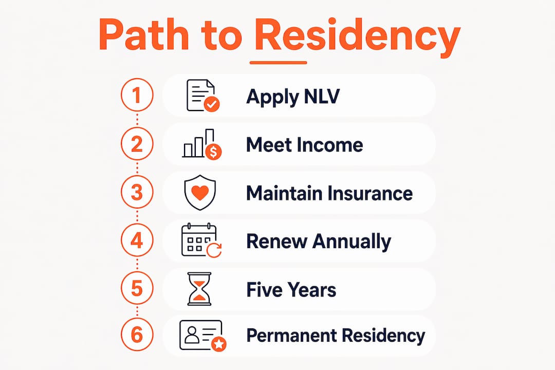 Infographic outlining steps from Spain Non-Lucrative Visa to permanent residency