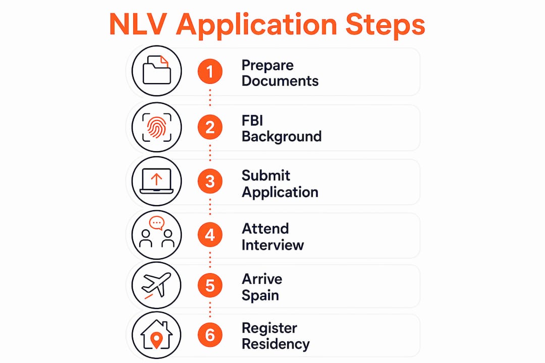 Infographic illustrating Spain Non-Lucrative Visa application steps
