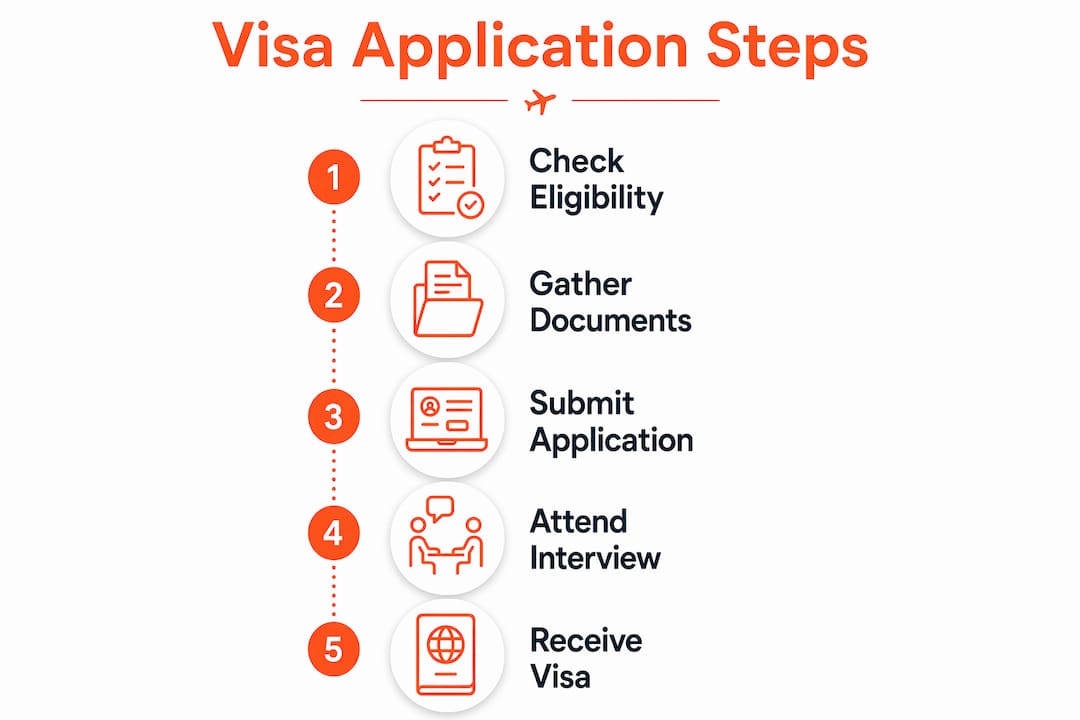 Infographic outlining visa application steps