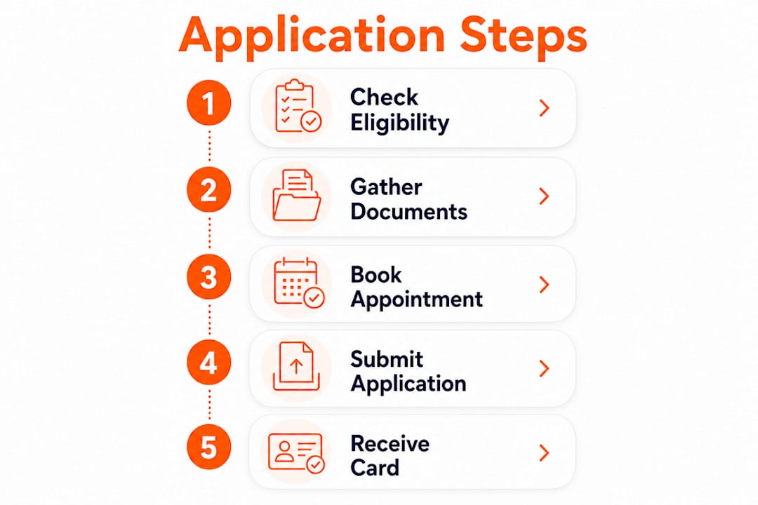 Infographic illustrating steps to apply for residence card