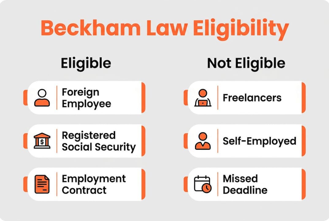 Infographic comparing Beckham Law eligibility criteria