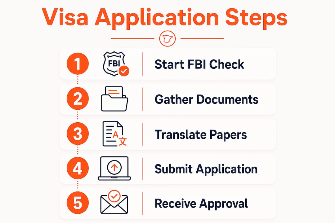 Infographic showing five step visa application process