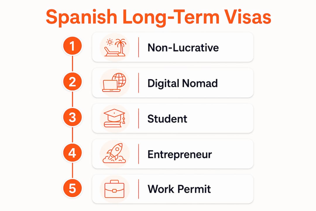 Infographic showing Spain long-term visa types